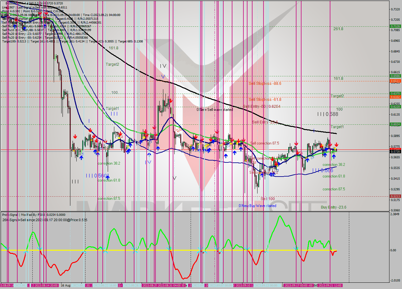 EOSUSD MultiTimeframe analysis at date 2023.09.22 10:02