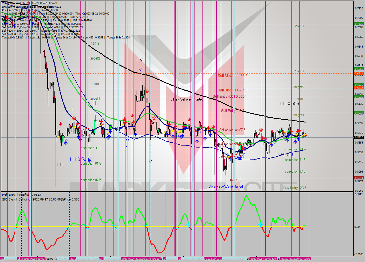 EOSUSD MultiTimeframe analysis at date 2023.09.23 12:02