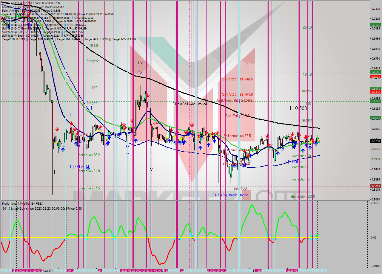 EOSUSD MultiTimeframe analysis at date 2023.09.24 08:21