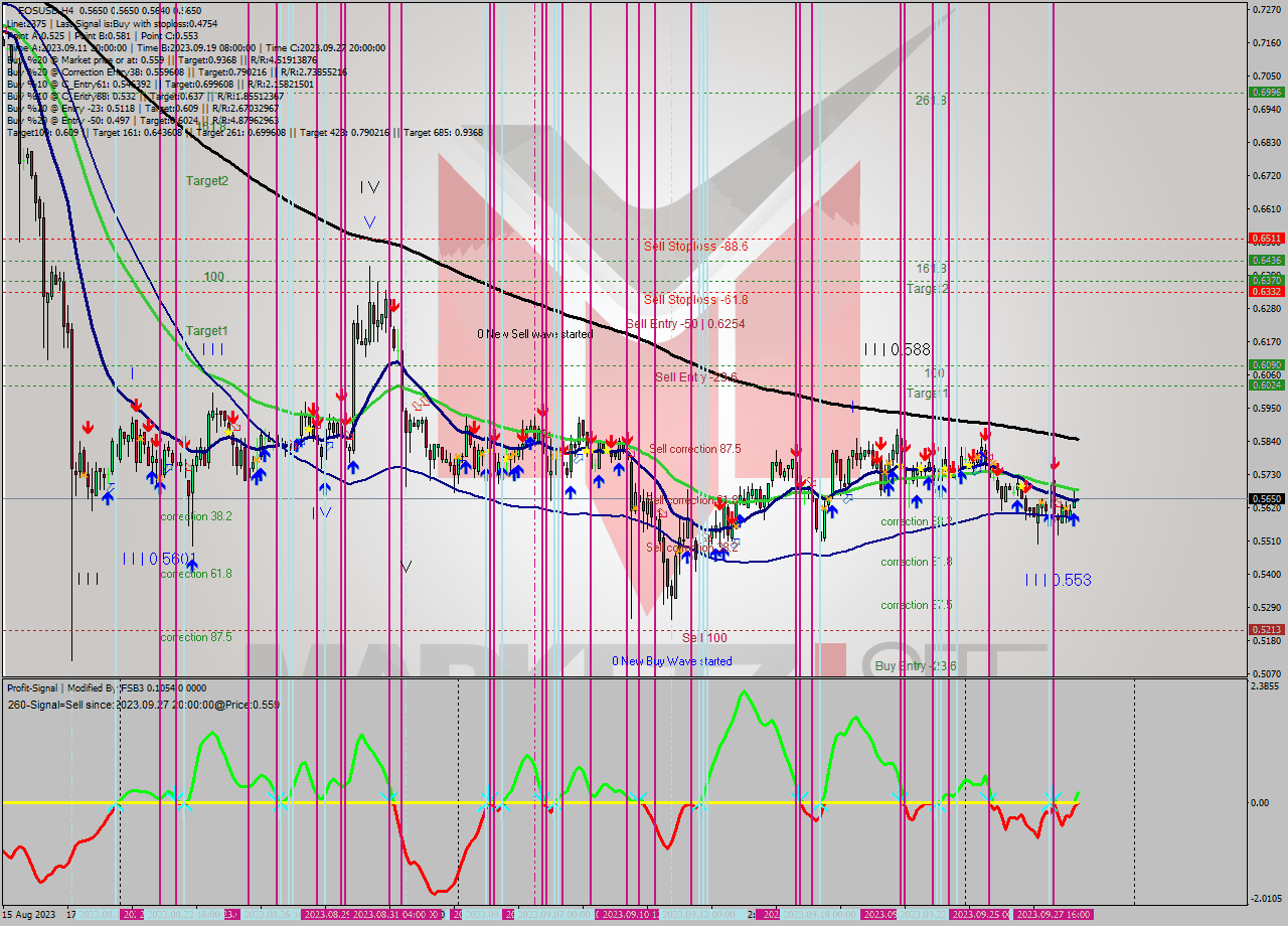 EOSUSD MultiTimeframe analysis at date 2023.09.24 23:00