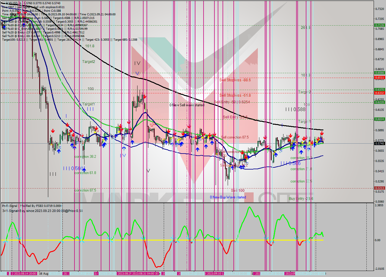 EOSUSD MultiTimeframe analysis at date 2023.09.25 02:21