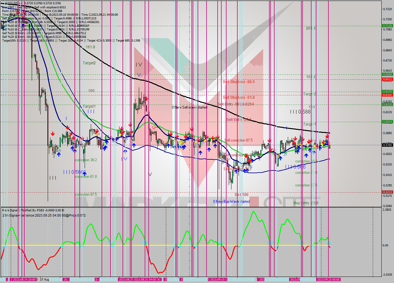 EOSUSD MultiTimeframe analysis at date 2023.09.25 04:07