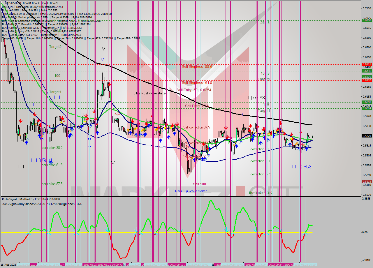 EOSUSD MultiTimeframe analysis at date 2023.09.26 05:12