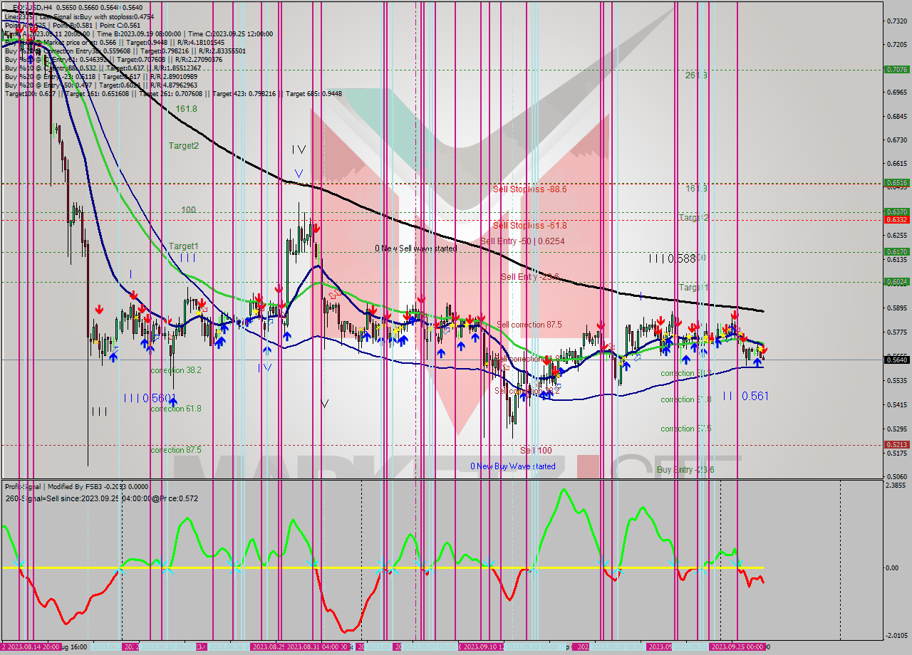 EOSUSD MultiTimeframe analysis at date 2023.09.26 12:09
