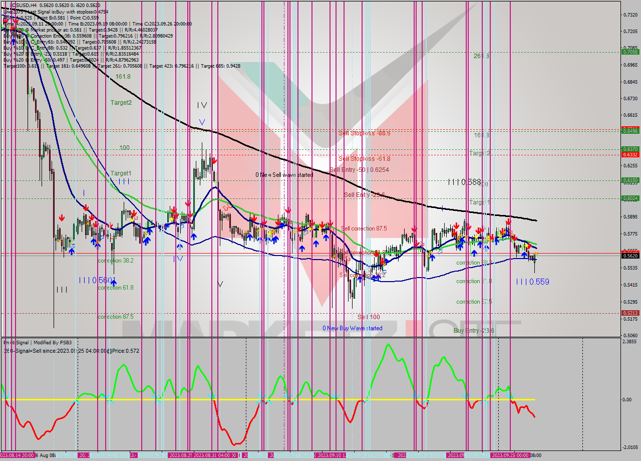 EOSUSD MultiTimeframe analysis at date 2023.09.27 04:04
