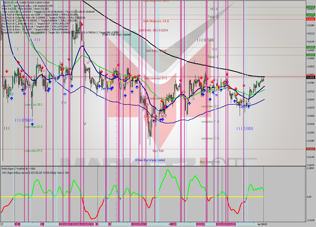 EOSUSD MultiTimeframe analysis at date 2023.09.27 12:40