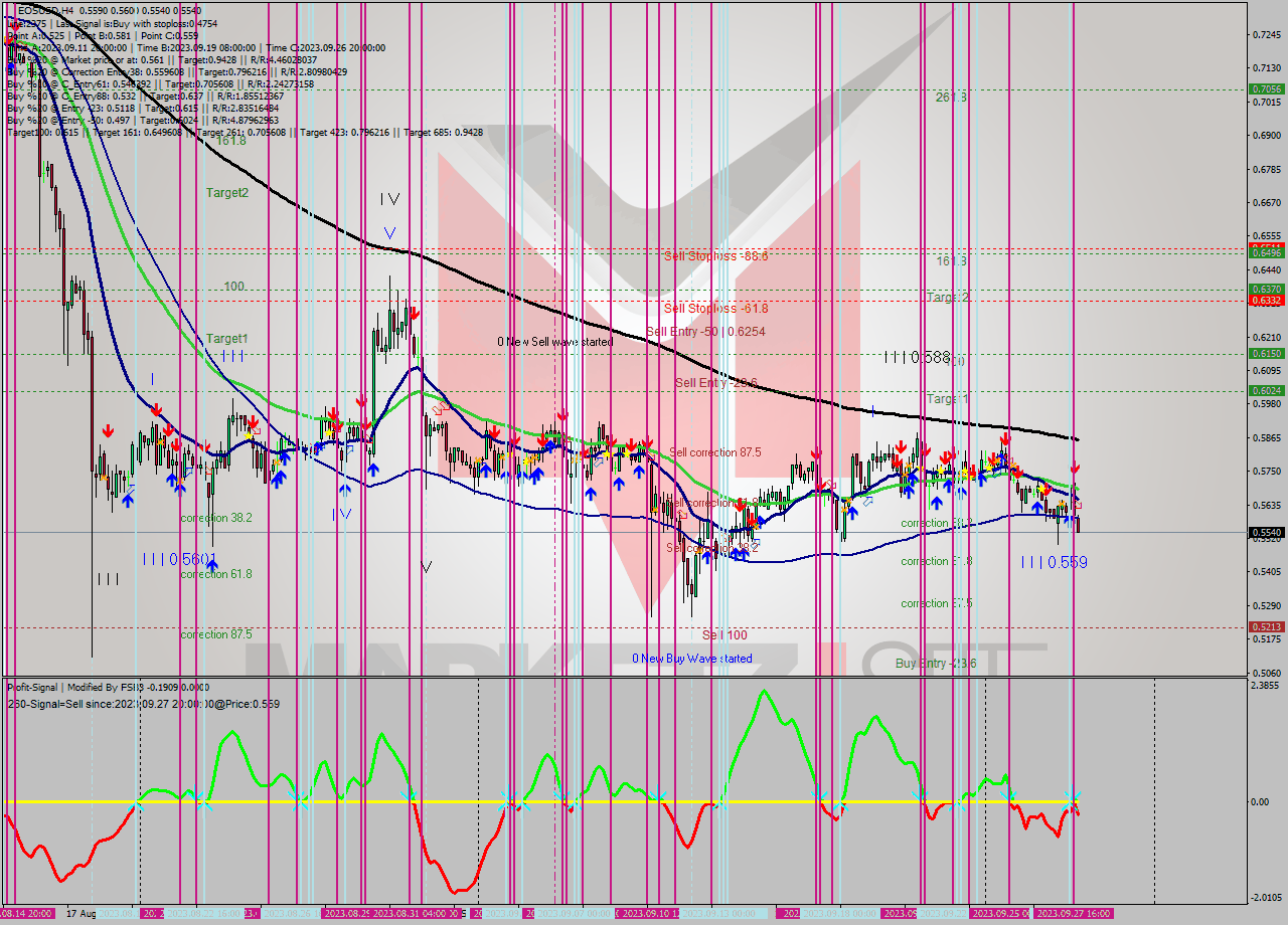 EOSUSD MultiTimeframe analysis at date 2023.09.27 21:07