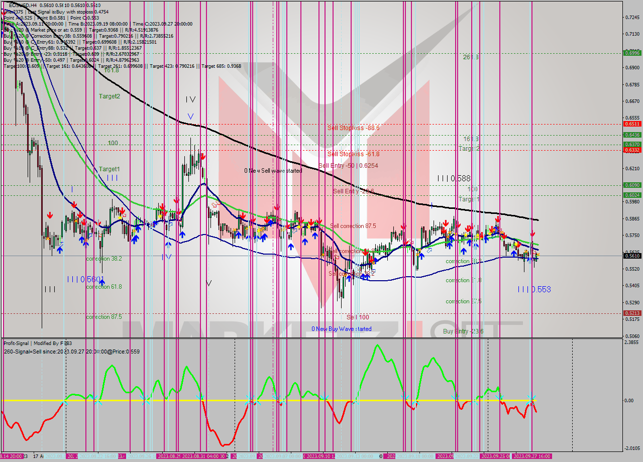 EOSUSD MultiTimeframe analysis at date 2023.09.28 04:03