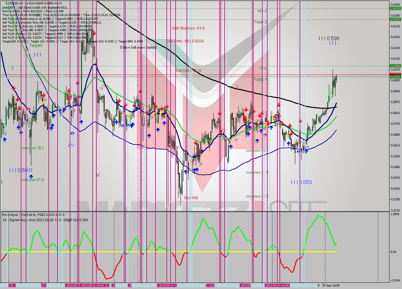 EOSUSD MultiTimeframe analysis at date 2023.09.28 17:57