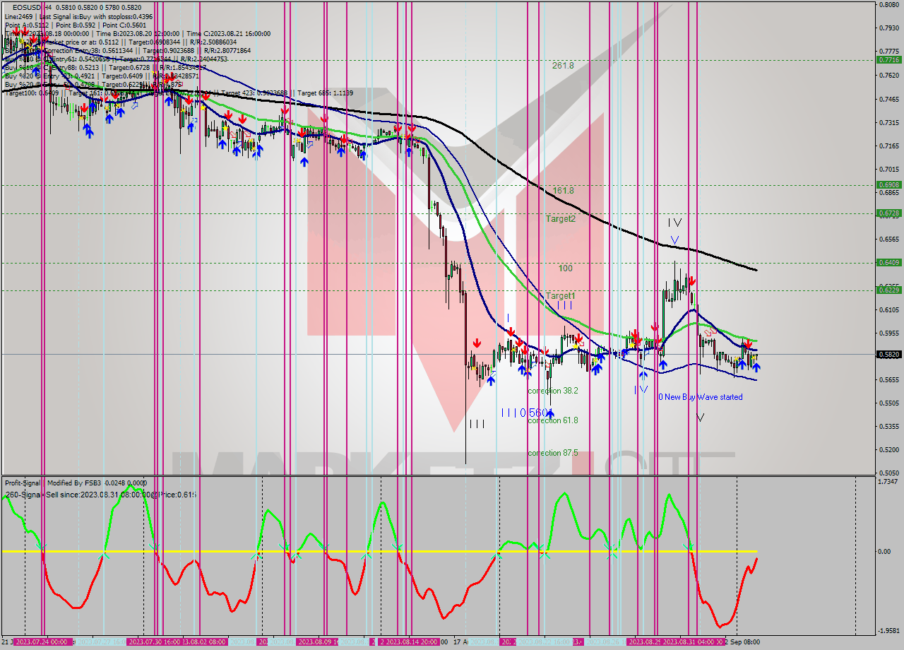 EOSUSD MultiTimeframe analysis at date 2023.09.04 05:11