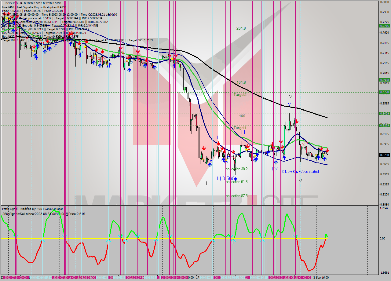 EOSUSD MultiTimeframe analysis at date 2023.09.04 12:28