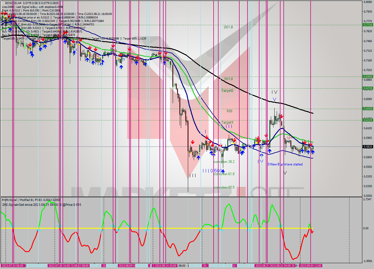 EOSUSD MultiTimeframe analysis at date 2023.09.04 20:14