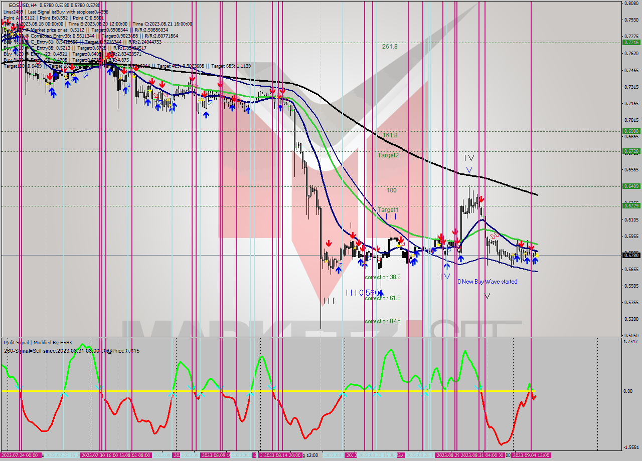 EOSUSD MultiTimeframe analysis at date 2023.09.05 00:09