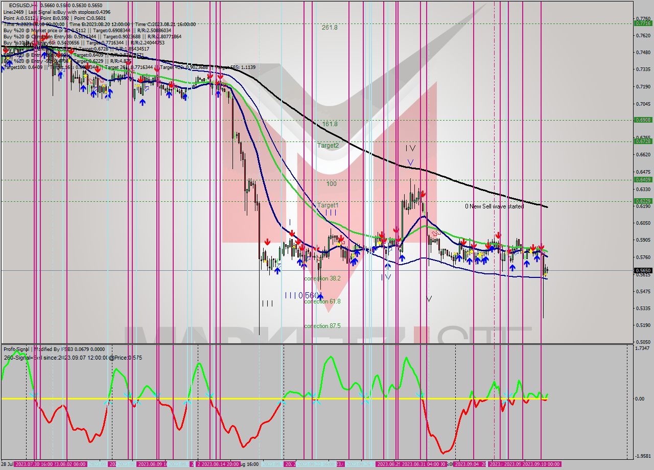 EOSUSD MultiTimeframe analysis at date 2023.09.06 16:01