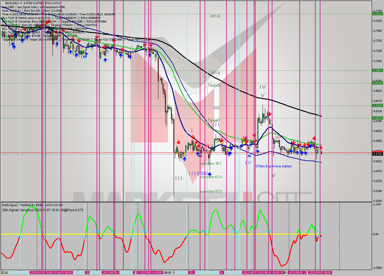 EOSUSD MultiTimeframe analysis at date 2023.09.07 15:00