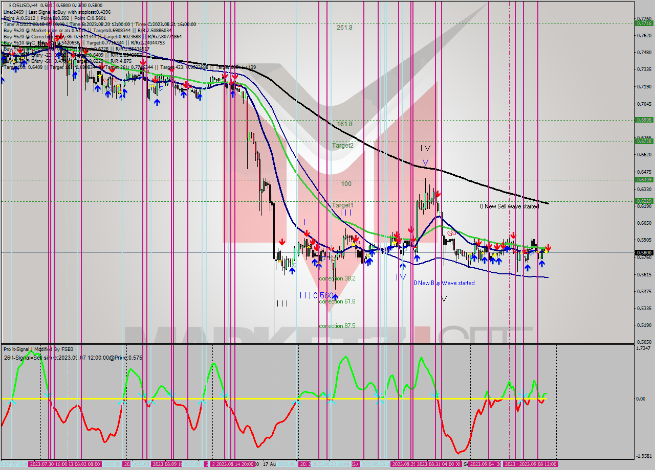 EOSUSD MultiTimeframe analysis at date 2023.09.09 08:05