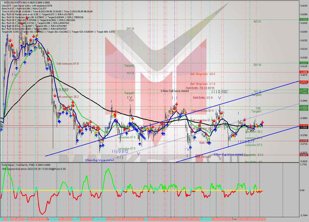 EOSUSD M30 Signal