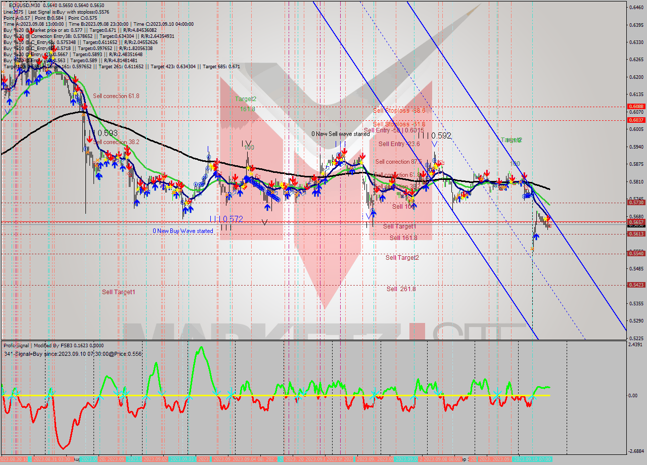 EOSUSD M30 Signal