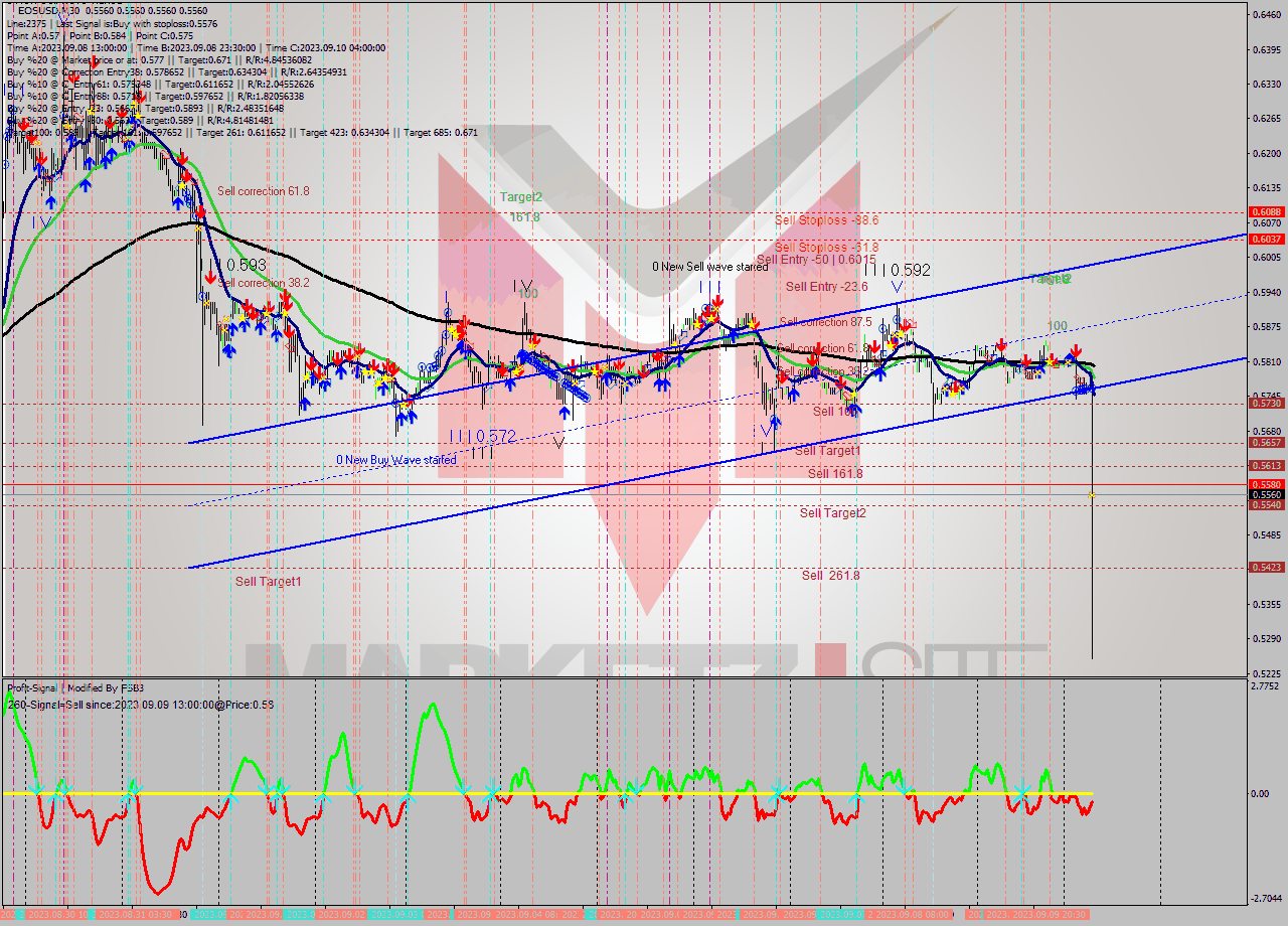 EOSUSD M30 Signal