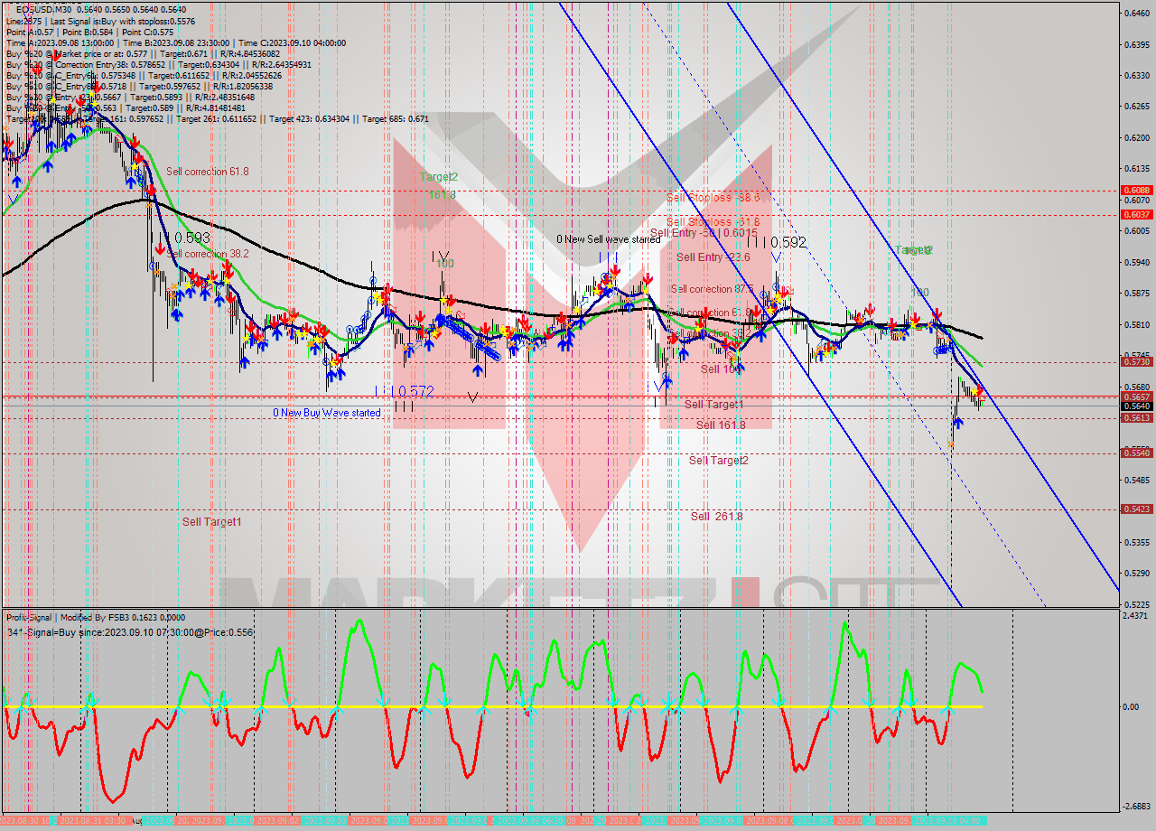 EOSUSD M30 Signal