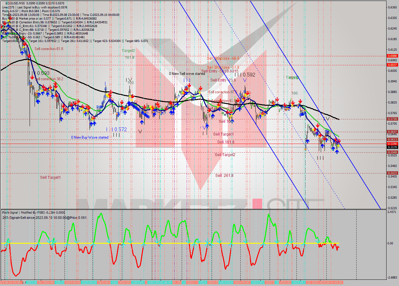 EOSUSD M30 Signal