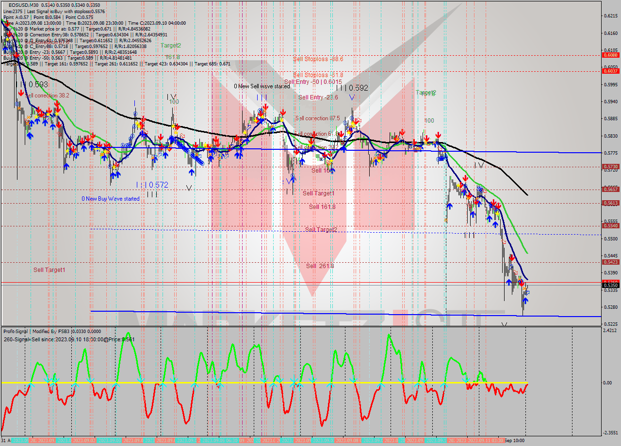 EOSUSD M30 Signal
