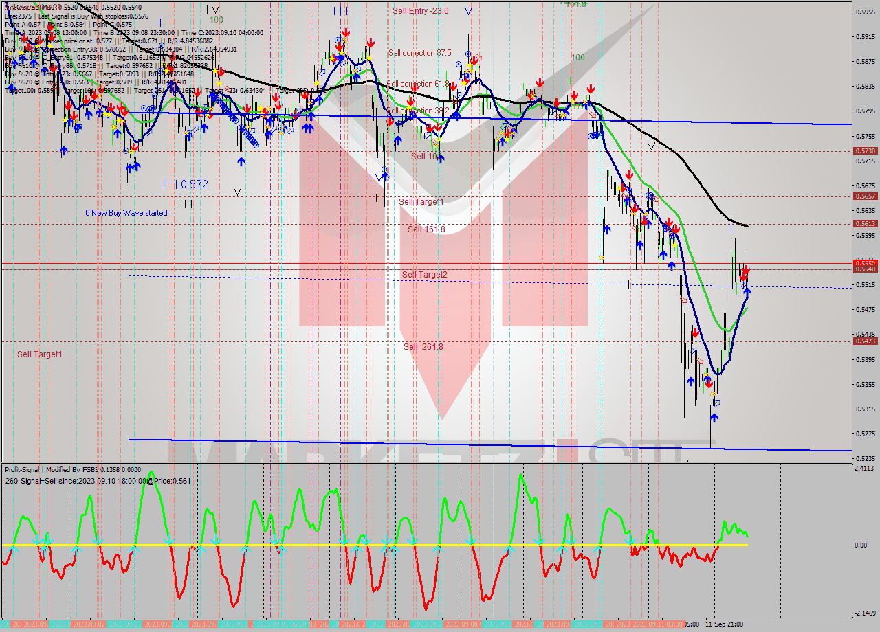 EOSUSD M30 Signal