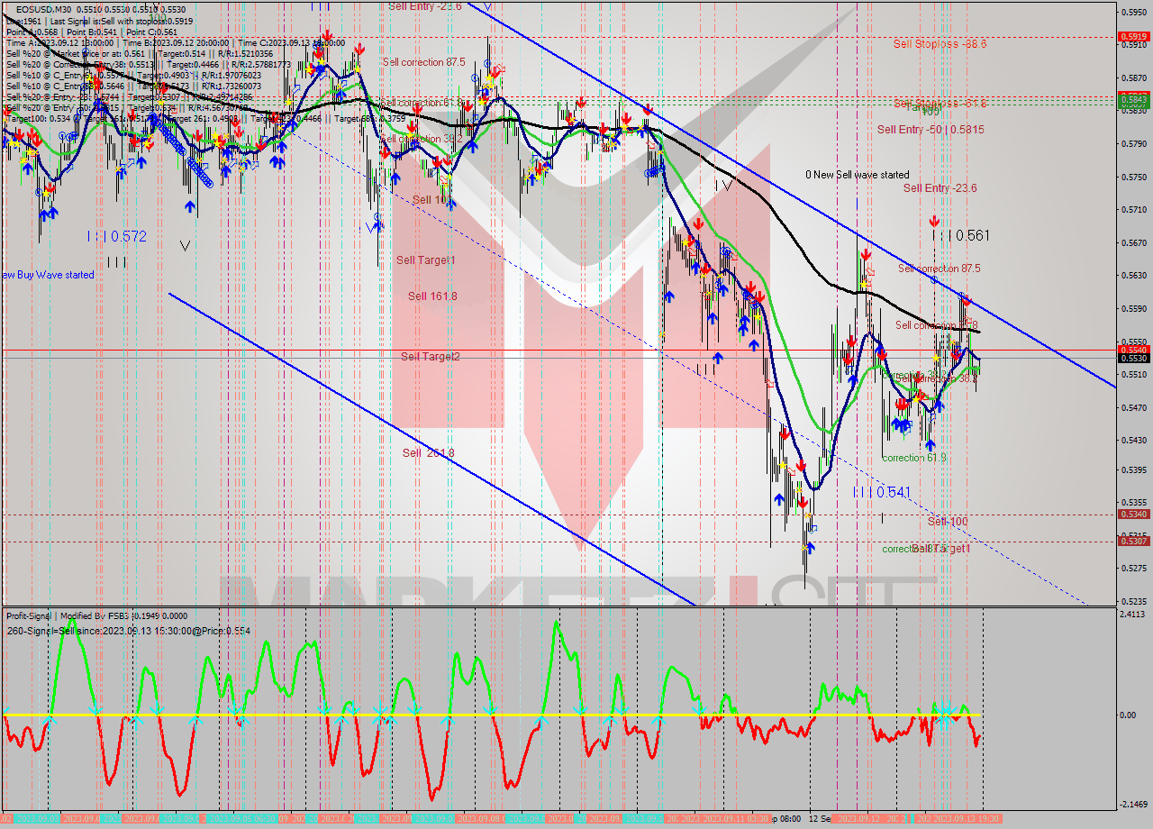 EOSUSD M30 Signal