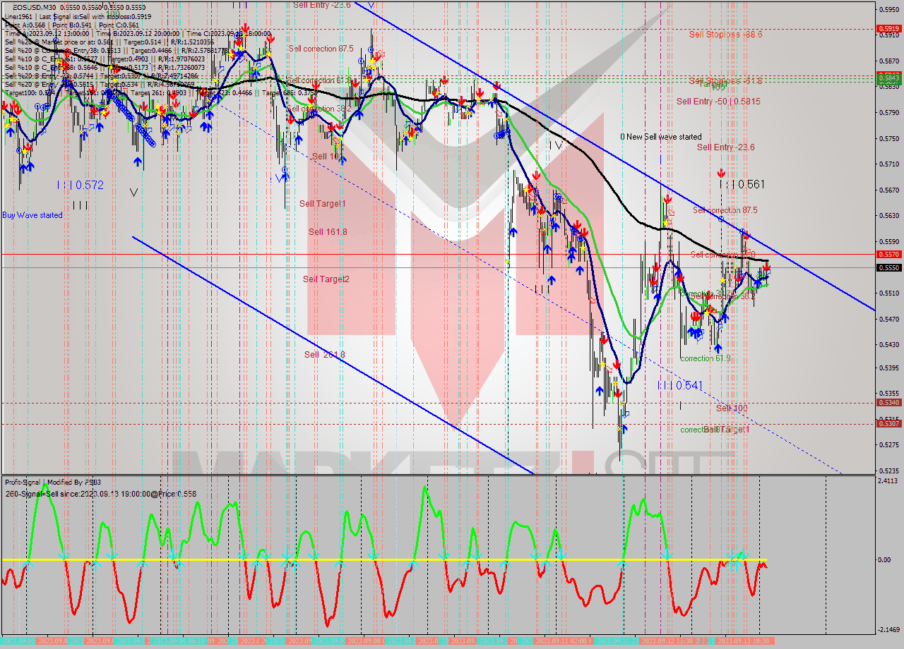 EOSUSD M30 Signal