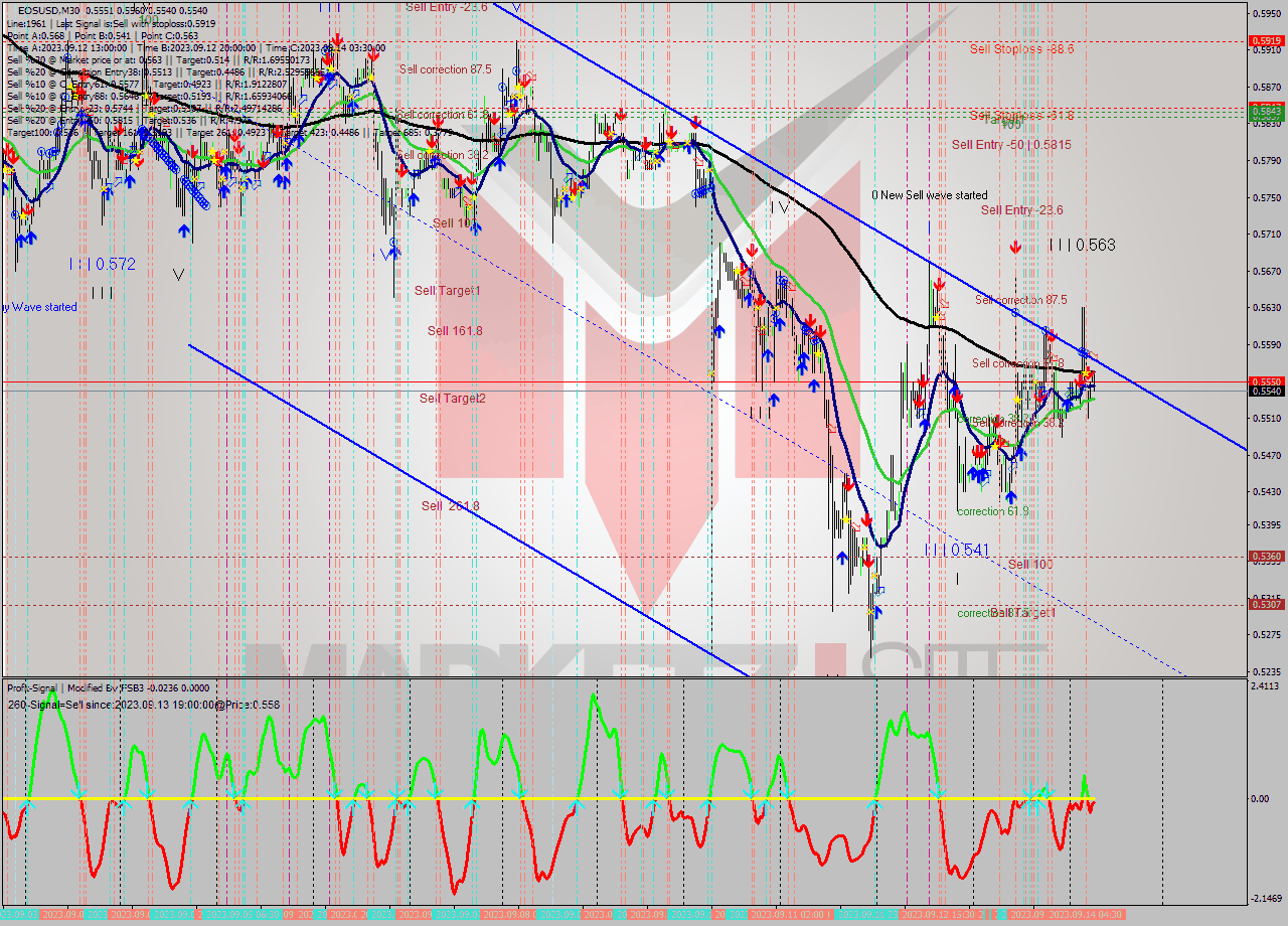 EOSUSD M30 Signal