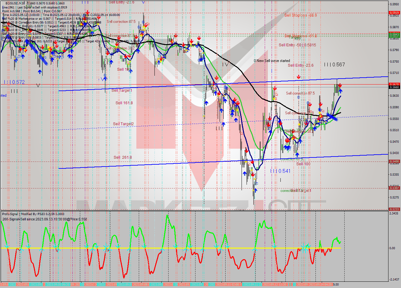 EOSUSD M30 Signal