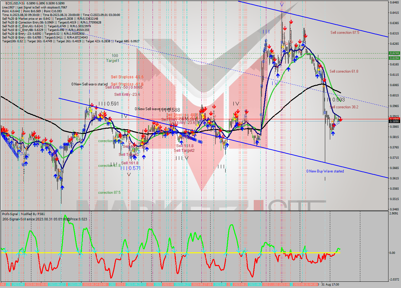 EOSUSD M30 Signal