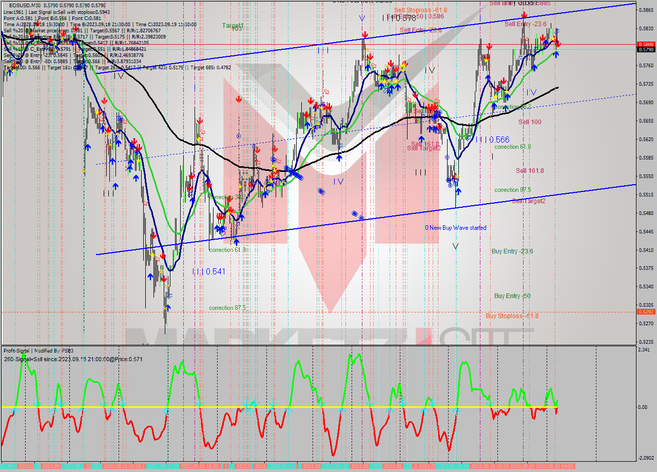 EOSUSD M30 Signal