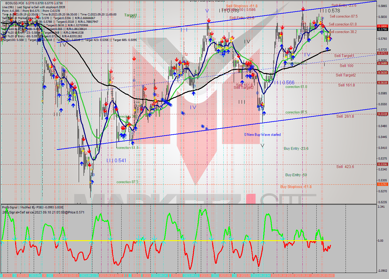 EOSUSD M30 Signal