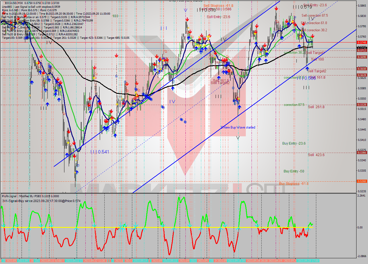 EOSUSD M30 Signal