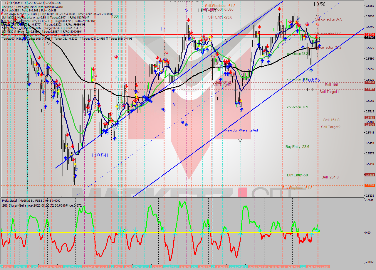 EOSUSD M30 Signal