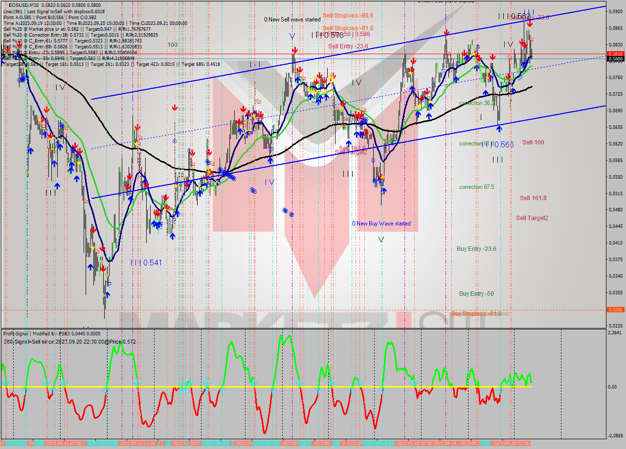 EOSUSD M30 Signal