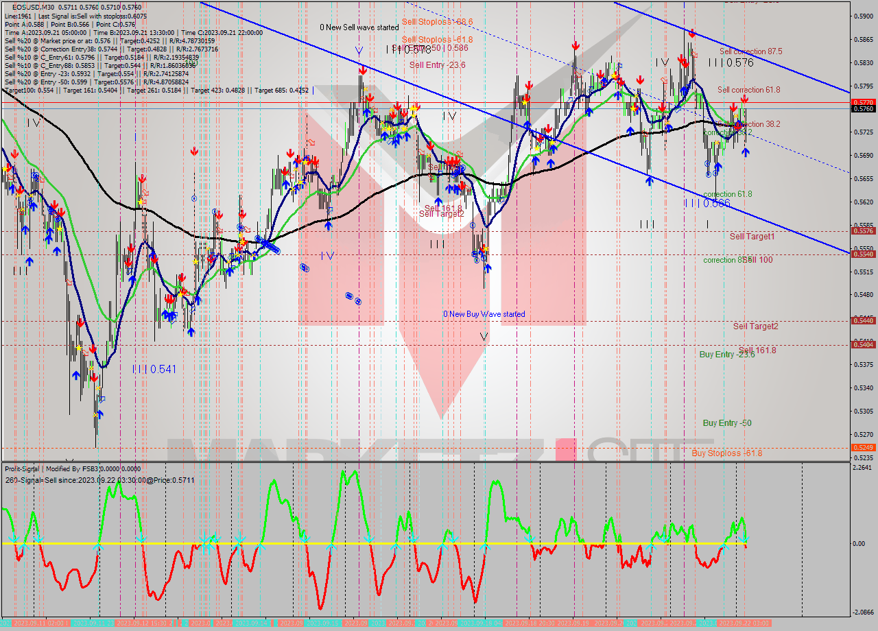 EOSUSD M30 Signal