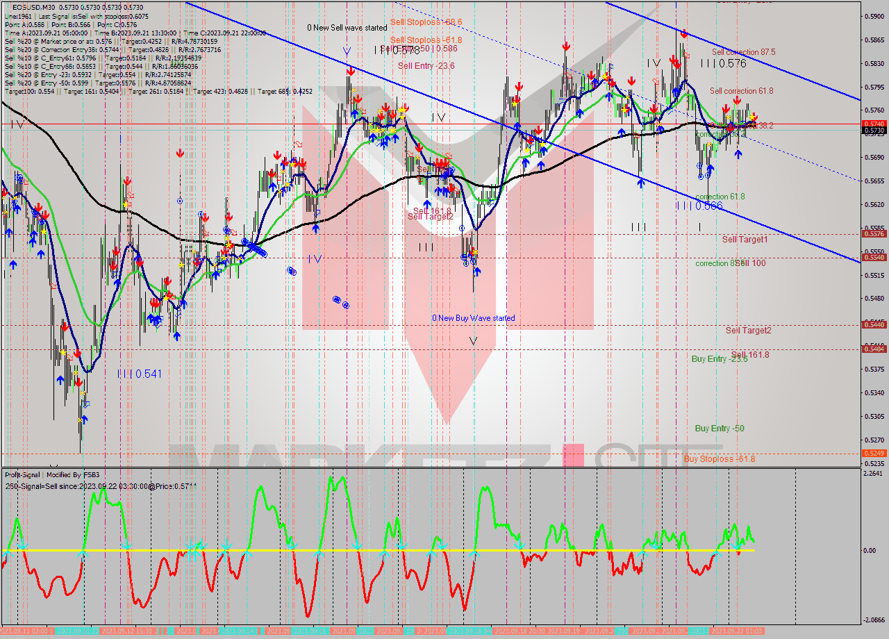EOSUSD M30 Signal