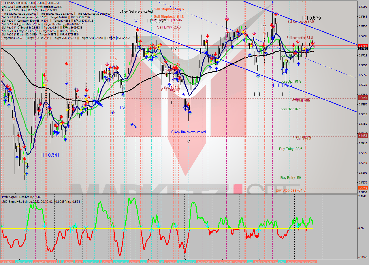 EOSUSD M30 Signal