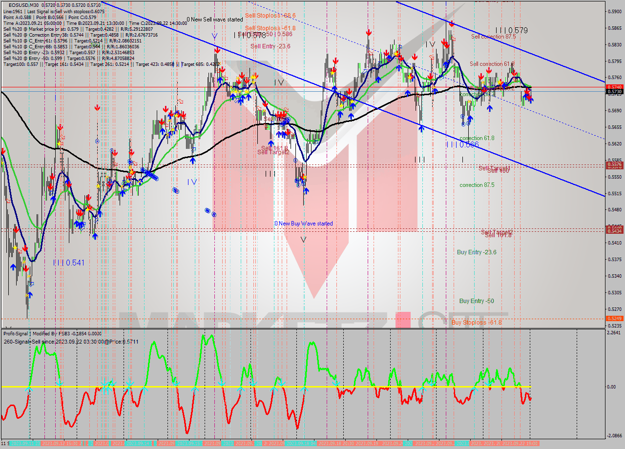 EOSUSD M30 Signal