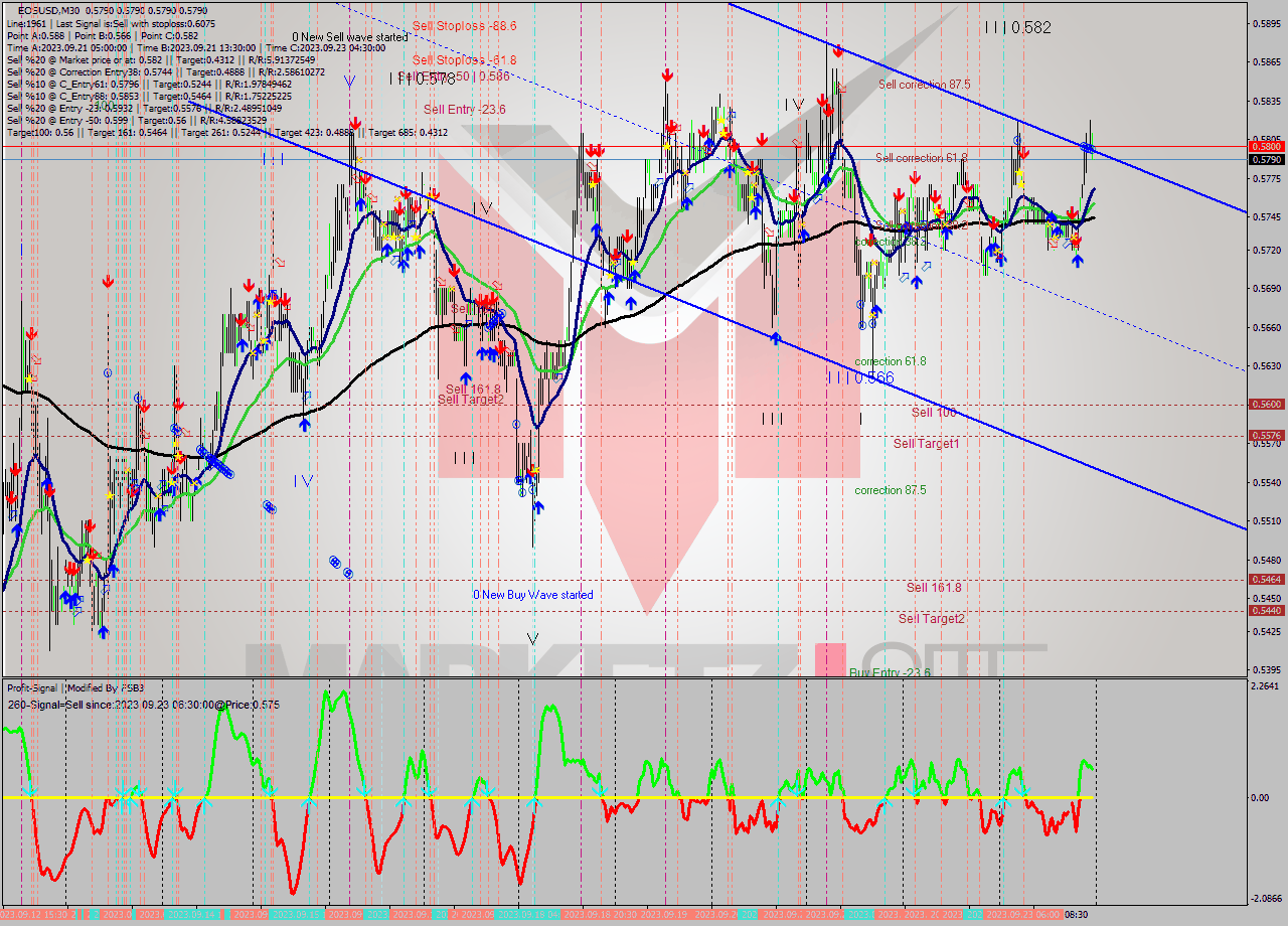 EOSUSD M30 Signal