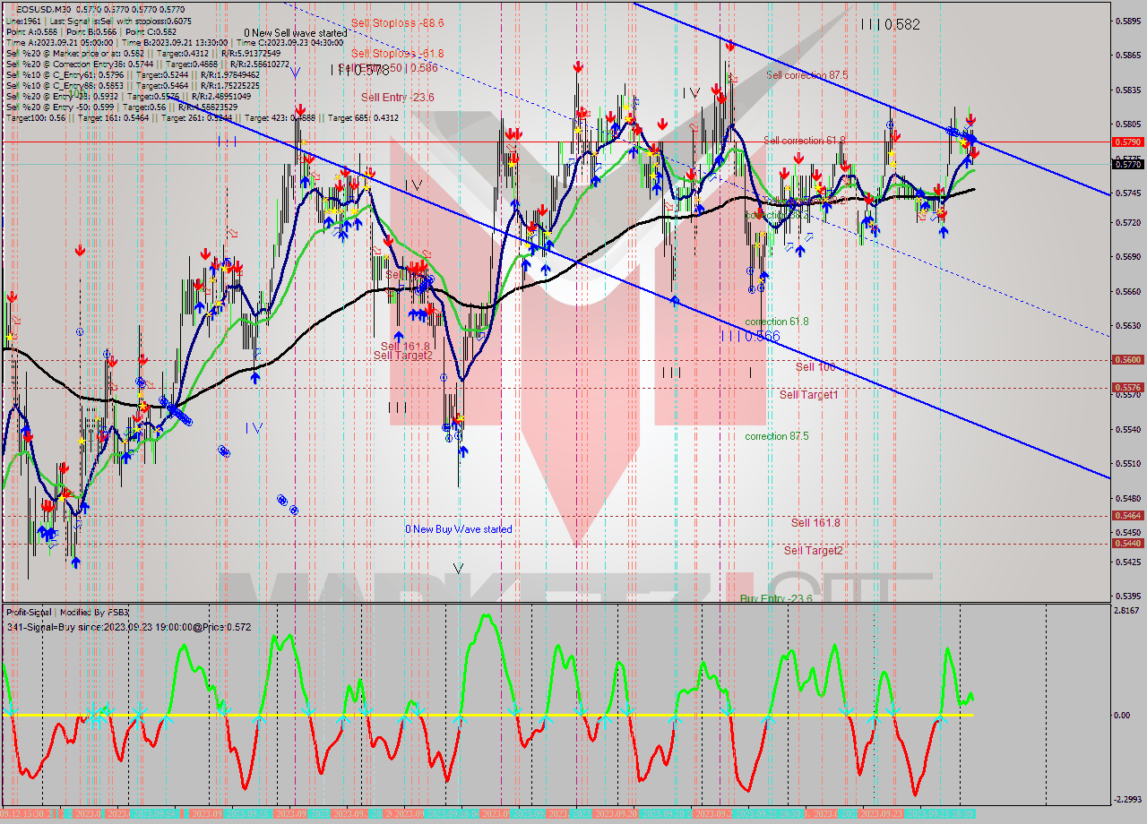 EOSUSD M30 Signal