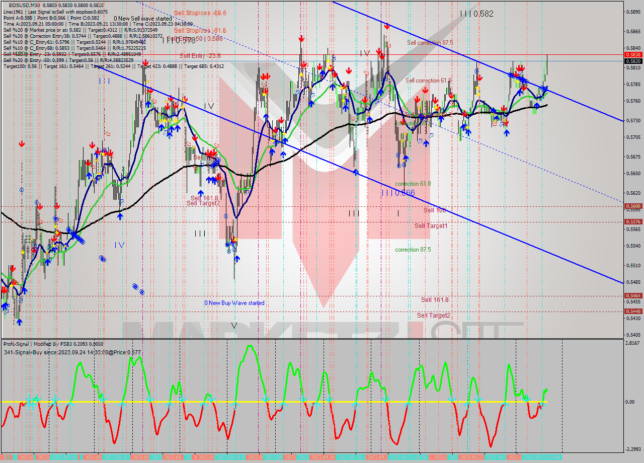 EOSUSD M30 Signal