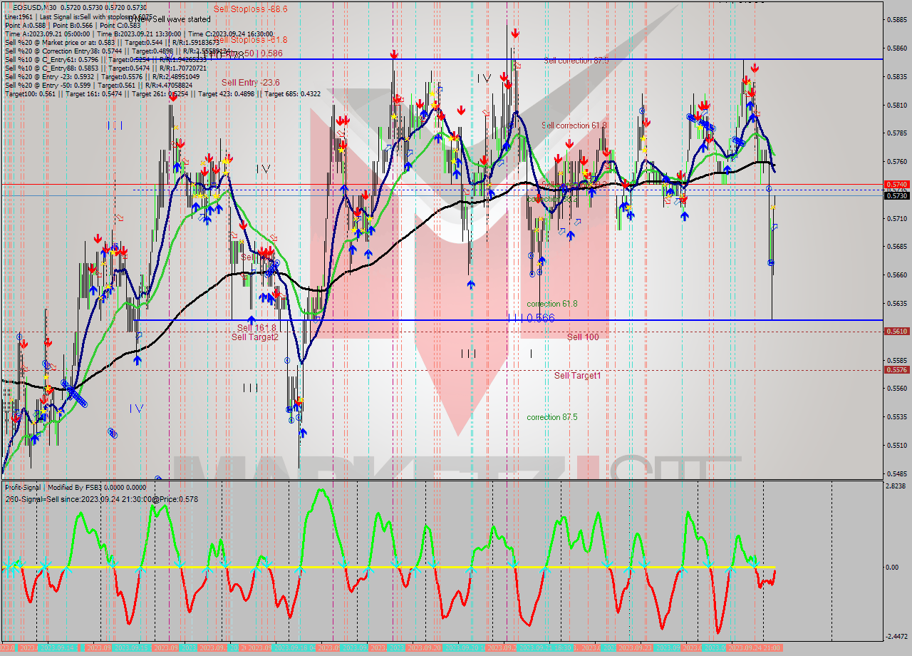 EOSUSD M30 Signal