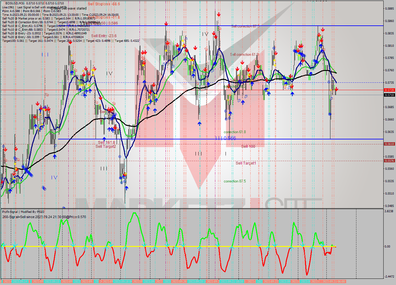 EOSUSD M30 Signal