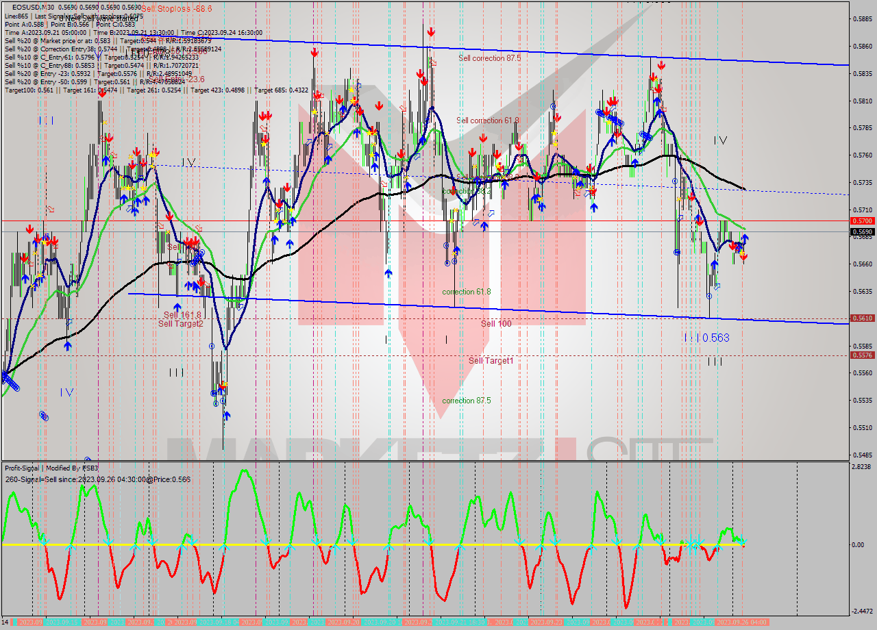 EOSUSD M30 Signal