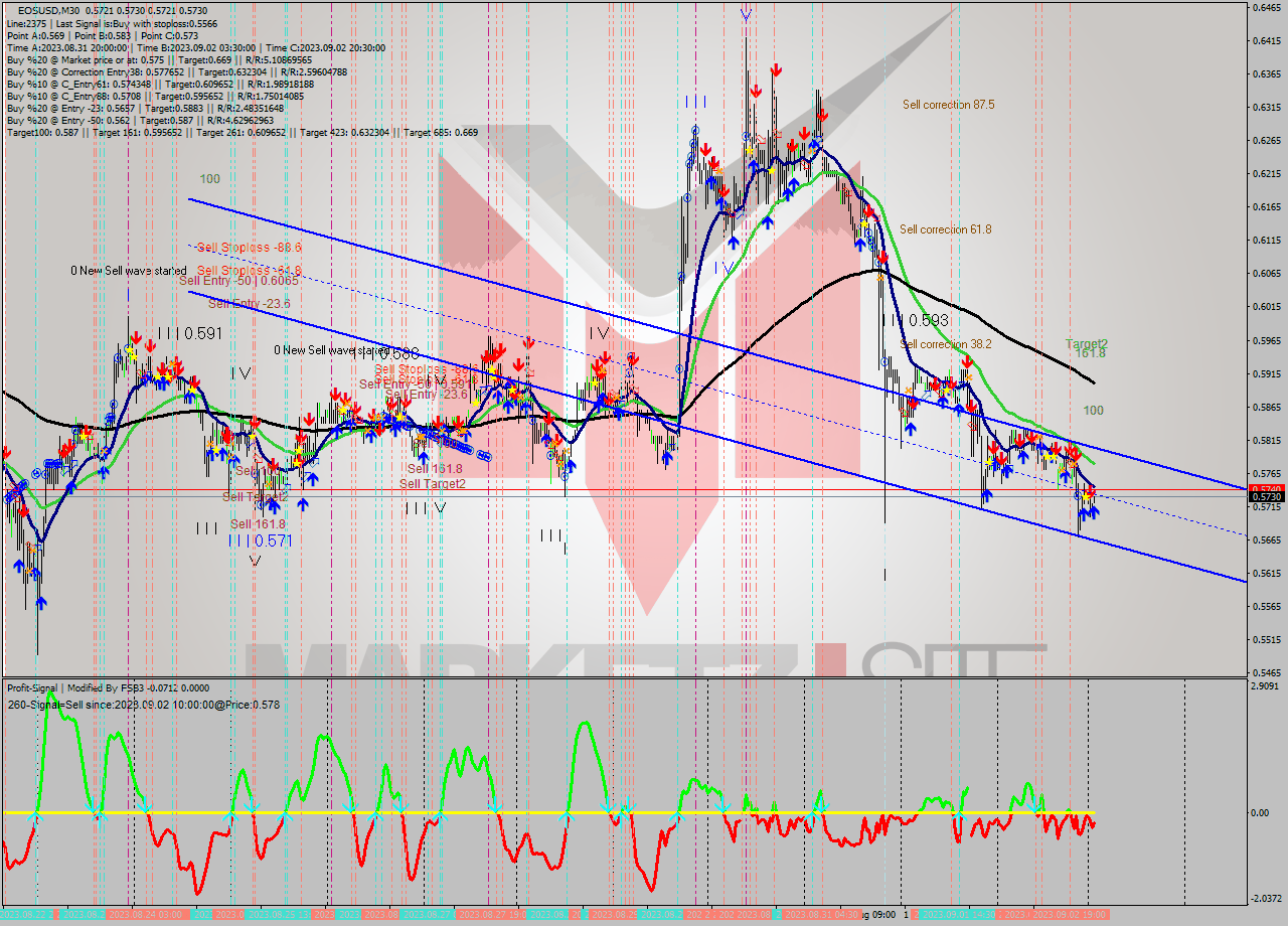 EOSUSD M30 Signal