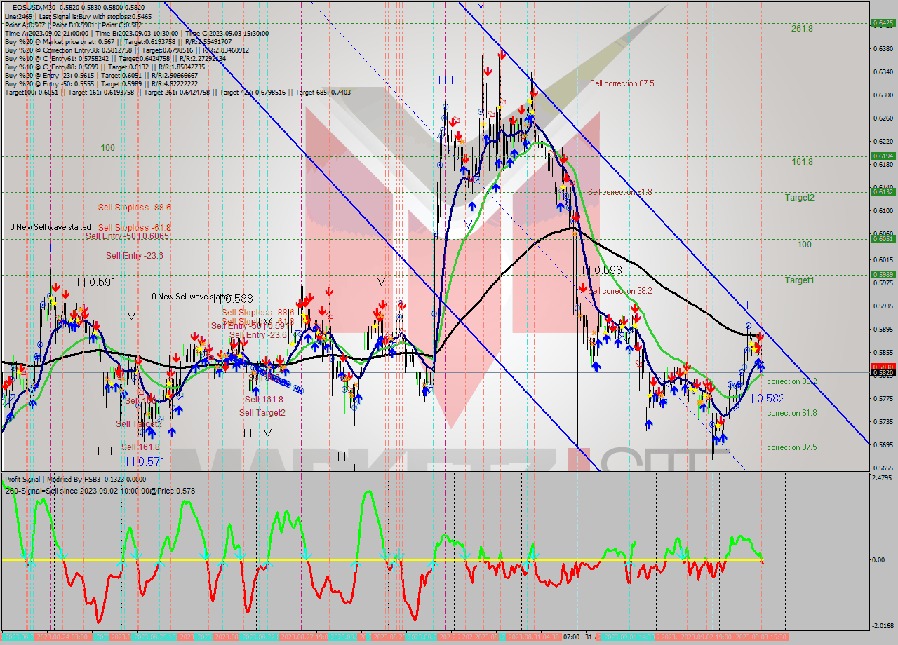 EOSUSD M30 Signal