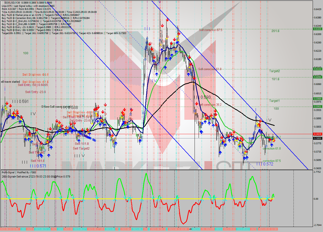 EOSUSD M30 Signal